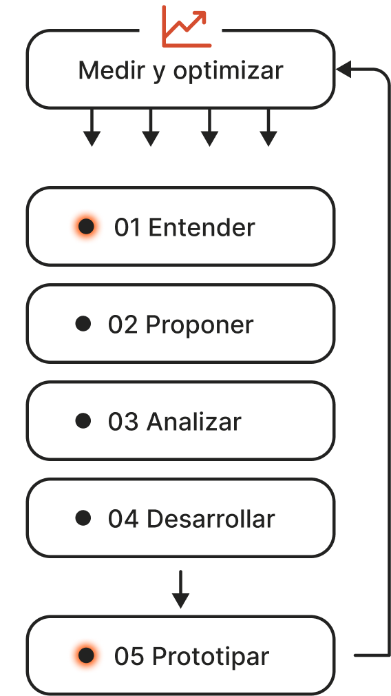 Gràfic metodologia